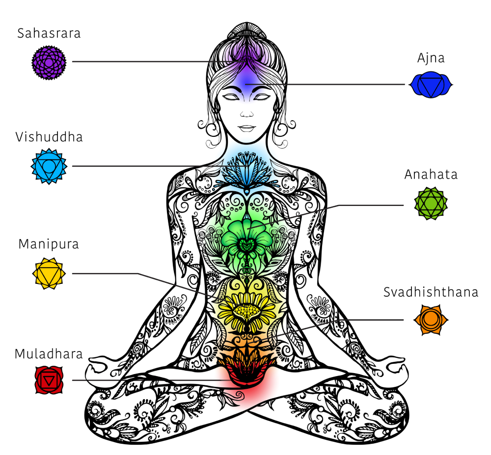 Cores dos Chakras: Músicas de Yoga Indianas para Melhorar sua